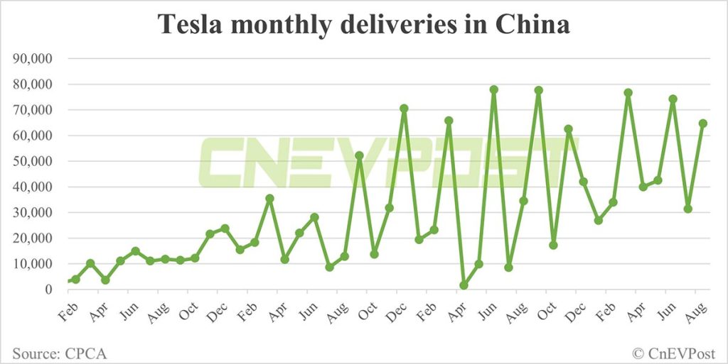 Tesla delivers 64,694 vehicles in China in Aug, exports 19,465 from Shanghai plant