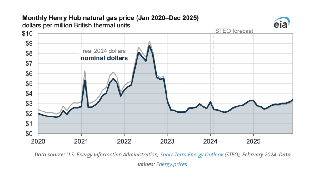 Natural Gas Spot Price Forecast for 2024 & 2025